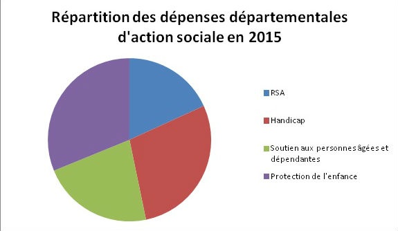 Les différents postes de dépenses des départements français en 2015